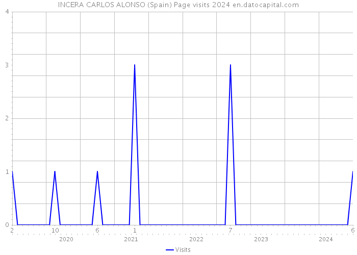 INCERA CARLOS ALONSO (Spain) Page visits 2024 