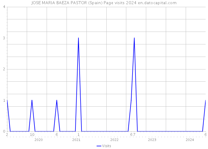 JOSE MARIA BAEZA PASTOR (Spain) Page visits 2024 