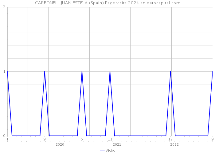 CARBONELL JUAN ESTELA (Spain) Page visits 2024 