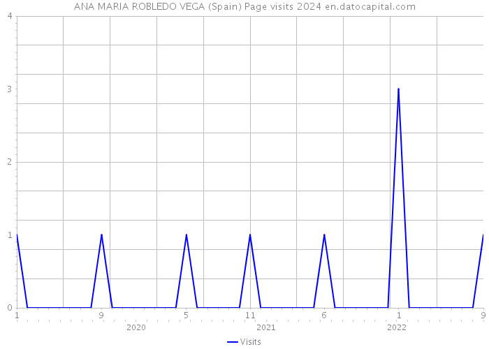 ANA MARIA ROBLEDO VEGA (Spain) Page visits 2024 