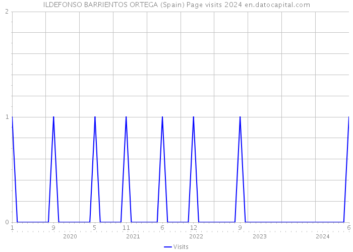 ILDEFONSO BARRIENTOS ORTEGA (Spain) Page visits 2024 