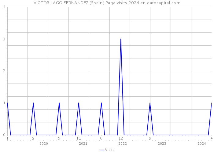 VICTOR LAGO FERNANDEZ (Spain) Page visits 2024 