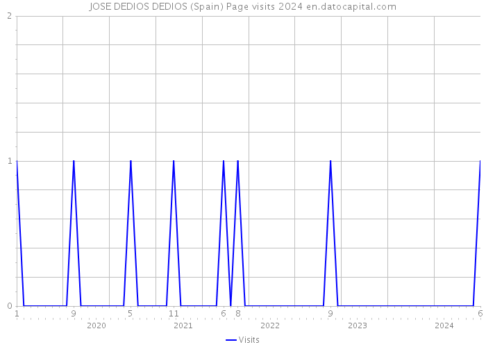 JOSE DEDIOS DEDIOS (Spain) Page visits 2024 