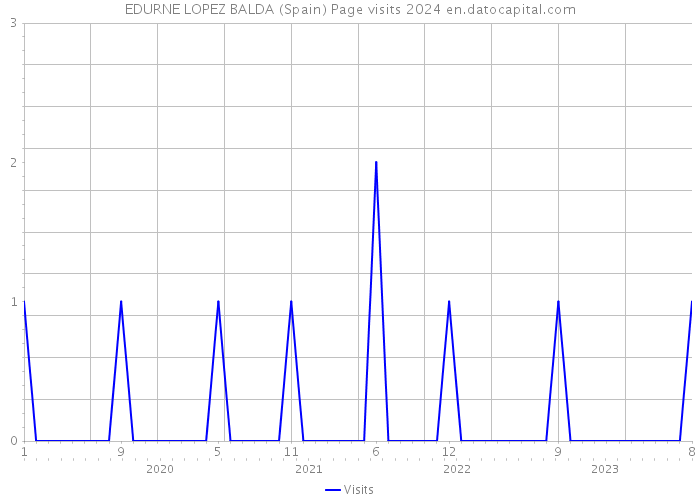 EDURNE LOPEZ BALDA (Spain) Page visits 2024 