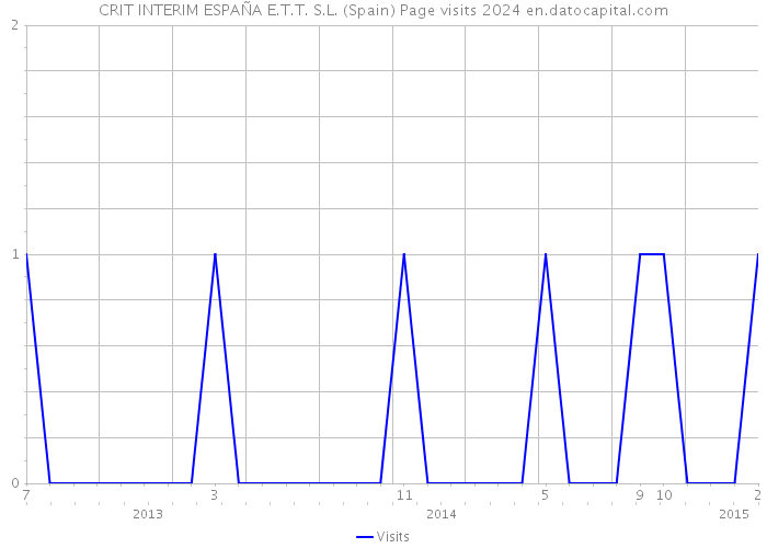 CRIT INTERIM ESPAÑA E.T.T. S.L. (Spain) Page visits 2024 