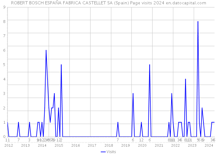 ROBERT BOSCH ESPAÑA FABRICA CASTELLET SA (Spain) Page visits 2024 
