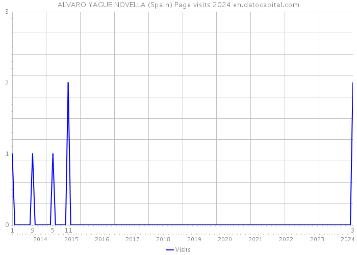 ALVARO YAGUE NOVELLA (Spain) Page visits 2024 