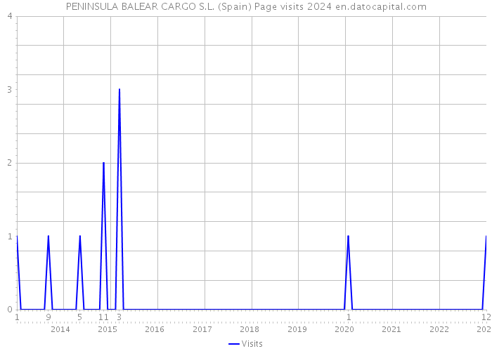 PENINSULA BALEAR CARGO S.L. (Spain) Page visits 2024 