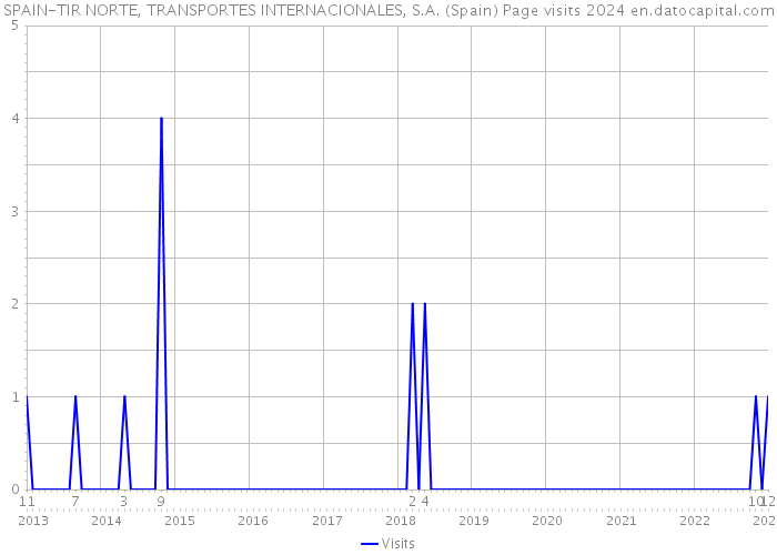 SPAIN-TIR NORTE, TRANSPORTES INTERNACIONALES, S.A. (Spain) Page visits 2024 