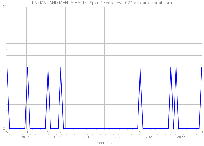 PARMANAND MEHTA HARIN (Spain) Searches 2024 