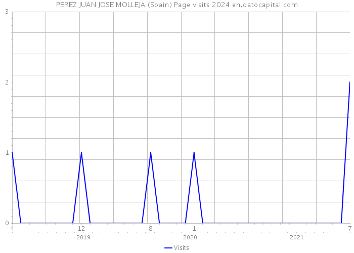 PEREZ JUAN JOSE MOLLEJA (Spain) Page visits 2024 