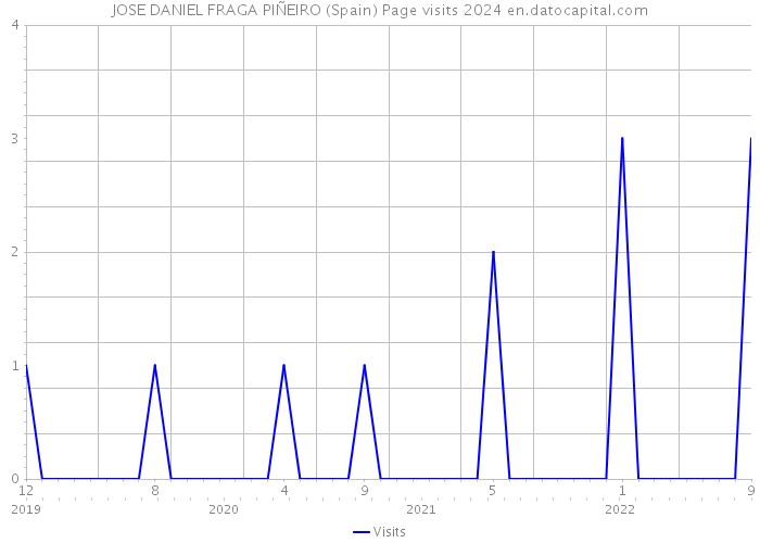 JOSE DANIEL FRAGA PIÑEIRO (Spain) Page visits 2024 