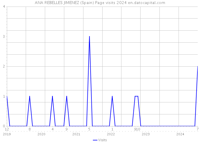 ANA REBELLES JIMENEZ (Spain) Page visits 2024 