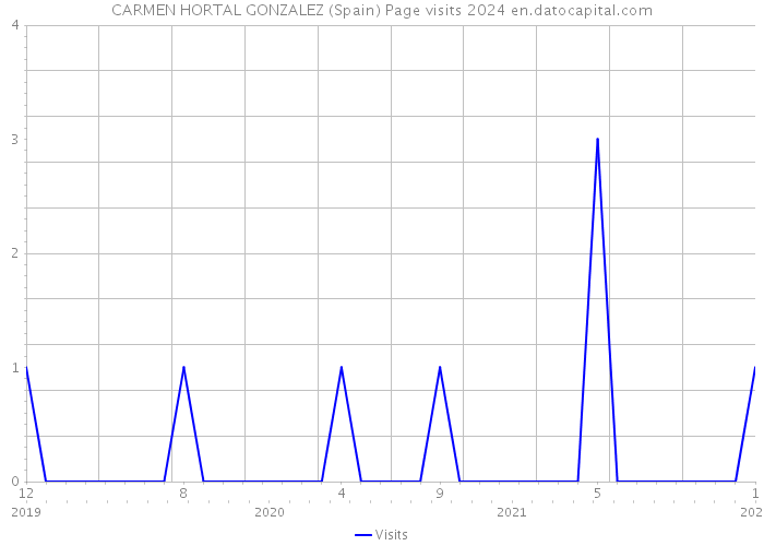 CARMEN HORTAL GONZALEZ (Spain) Page visits 2024 