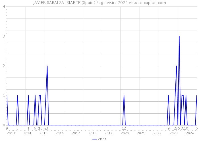 JAVIER SABALZA IRIARTE (Spain) Page visits 2024 