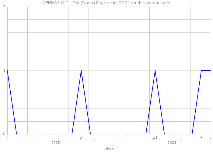 GENNASIO GUIDO (Spain) Page visits 2024 