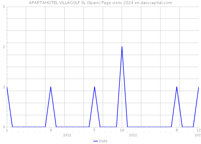 APARTAHOTEL VILLAGOLF SL (Spain) Page visits 2024 