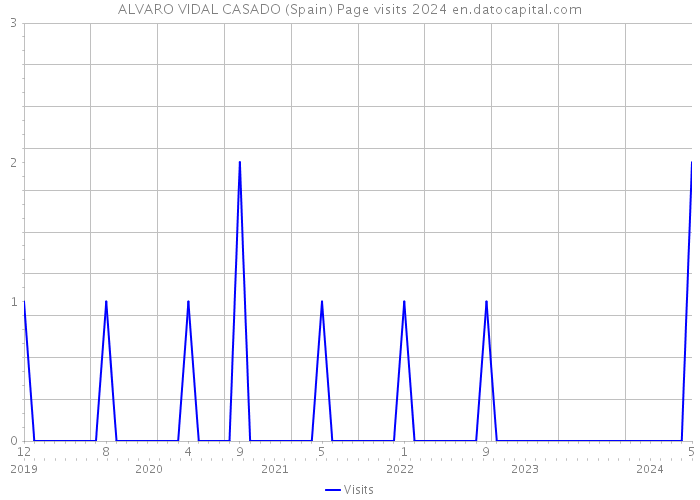 ALVARO VIDAL CASADO (Spain) Page visits 2024 