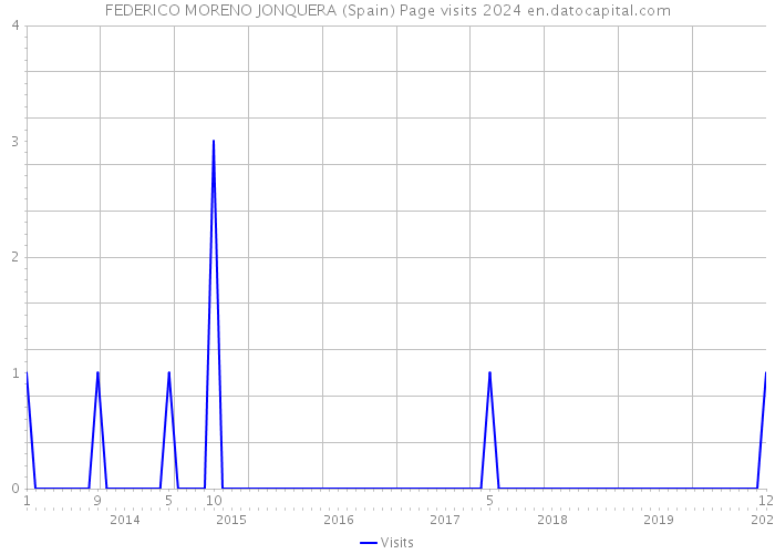 FEDERICO MORENO JONQUERA (Spain) Page visits 2024 
