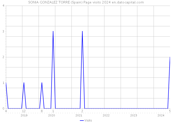 SONIA GONZALEZ TORRE (Spain) Page visits 2024 