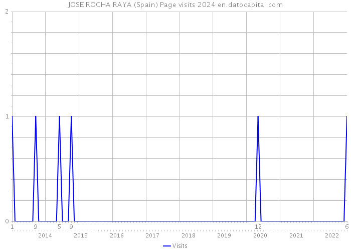 JOSE ROCHA RAYA (Spain) Page visits 2024 