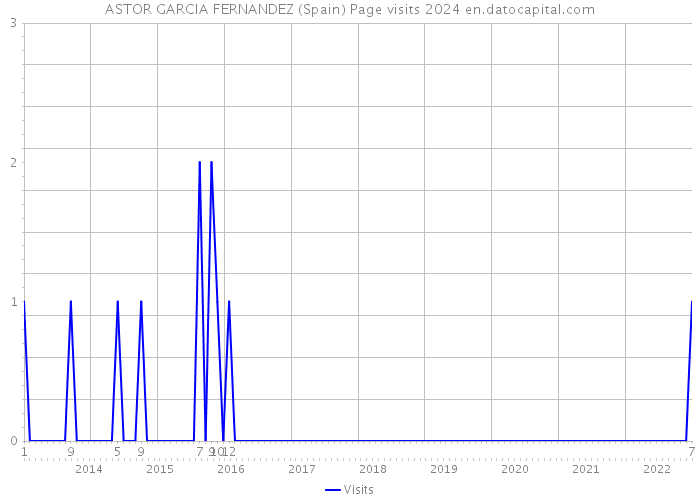 ASTOR GARCIA FERNANDEZ (Spain) Page visits 2024 