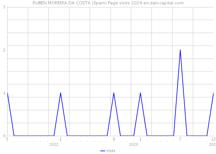 RUBEN MOREIRA DA COSTA (Spain) Page visits 2024 
