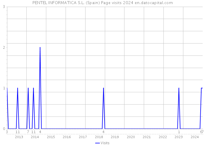 PENTEL INFORMATICA S.L. (Spain) Page visits 2024 