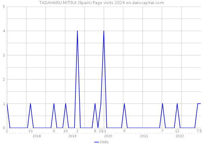 TADAHARU MITSUI (Spain) Page visits 2024 