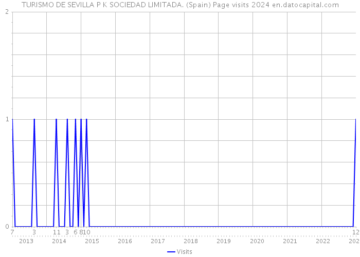 TURISMO DE SEVILLA P K SOCIEDAD LIMITADA. (Spain) Page visits 2024 