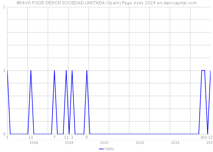 BRAVO FOOD DESIGN SOCIEDAD LIMITADA (Spain) Page visits 2024 