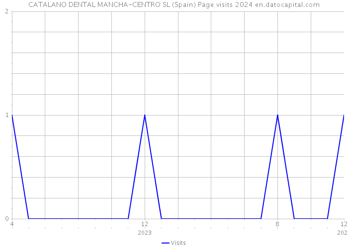 CATALANO DENTAL MANCHA-CENTRO SL (Spain) Page visits 2024 