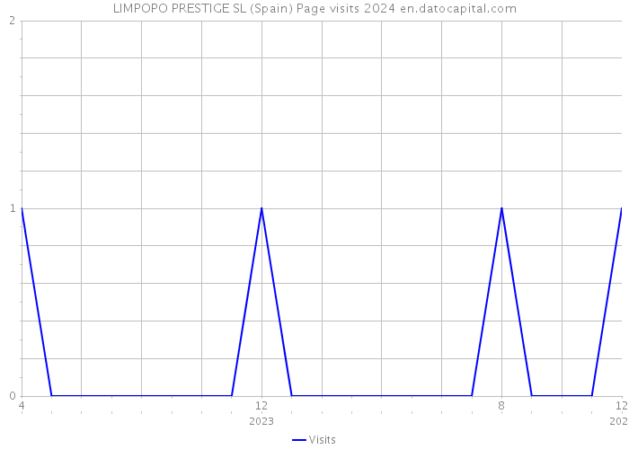 LIMPOPO PRESTIGE SL (Spain) Page visits 2024 