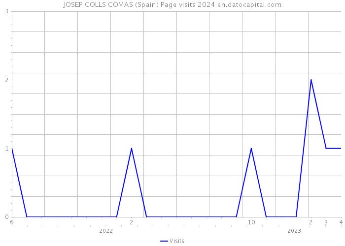 JOSEP COLLS COMAS (Spain) Page visits 2024 