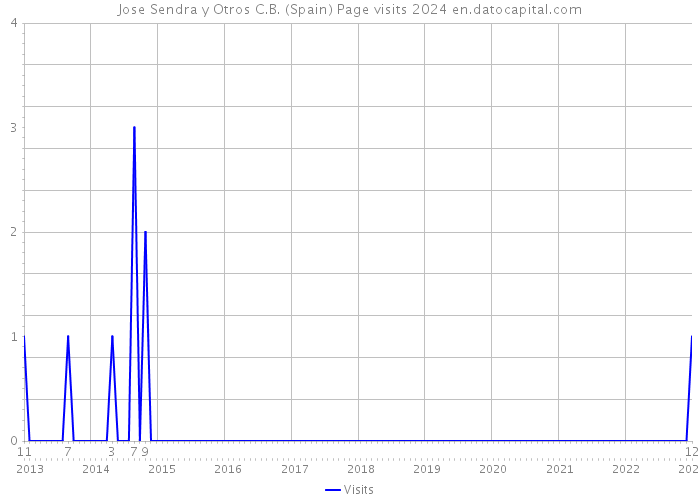 Jose Sendra y Otros C.B. (Spain) Page visits 2024 