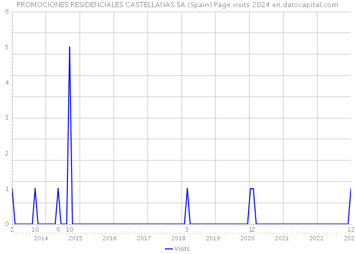 PROMOCIONES RESIDENCIALES CASTELLANAS SA (Spain) Page visits 2024 