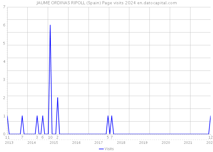 JAUME ORDINAS RIPOLL (Spain) Page visits 2024 