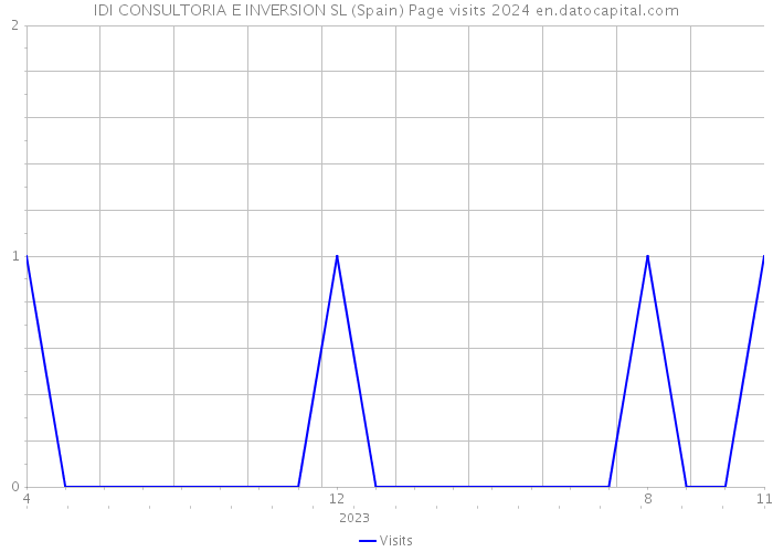 IDI CONSULTORIA E INVERSION SL (Spain) Page visits 2024 