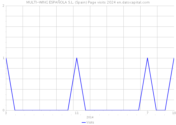 MULTI-WING ESPAÑOLA S.L. (Spain) Page visits 2024 