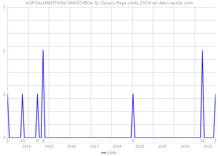 AGROALIMENTARIA MANCHEGA SL (Spain) Page visits 2024 
