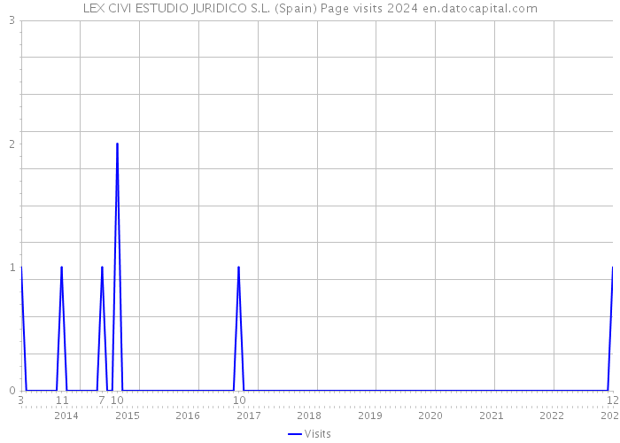 LEX CIVI ESTUDIO JURIDICO S.L. (Spain) Page visits 2024 