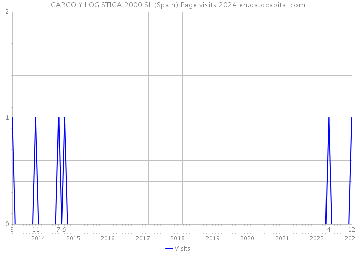 CARGO Y LOGISTICA 2000 SL (Spain) Page visits 2024 