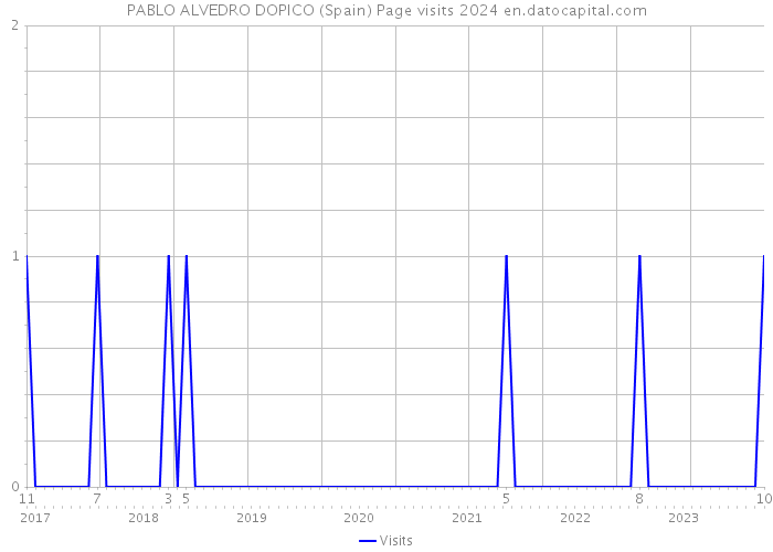 PABLO ALVEDRO DOPICO (Spain) Page visits 2024 