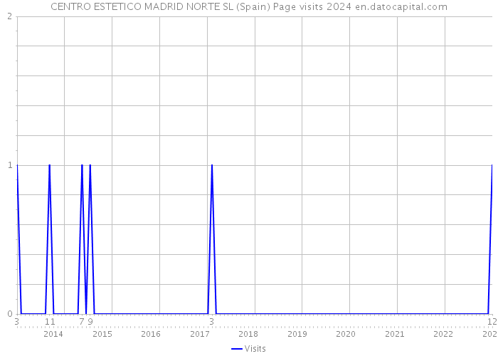 CENTRO ESTETICO MADRID NORTE SL (Spain) Page visits 2024 
