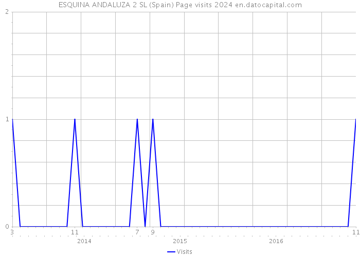 ESQUINA ANDALUZA 2 SL (Spain) Page visits 2024 