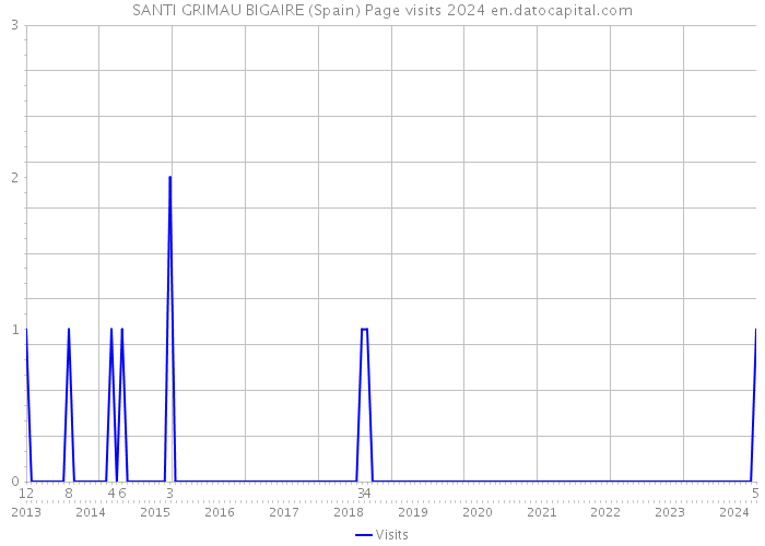 SANTI GRIMAU BIGAIRE (Spain) Page visits 2024 