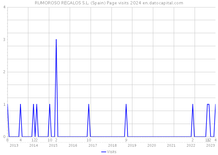 RUMOROSO REGALOS S.L. (Spain) Page visits 2024 