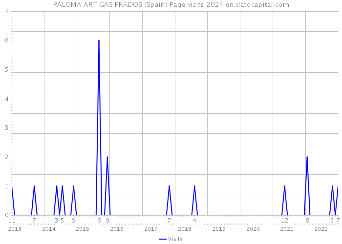 PALOMA ARTIGAS PRADOS (Spain) Page visits 2024 