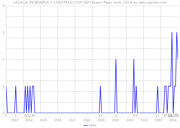 LAGALIA INGENIERIA Y CONSTRUCCION SLP (Spain) Page visits 2024 