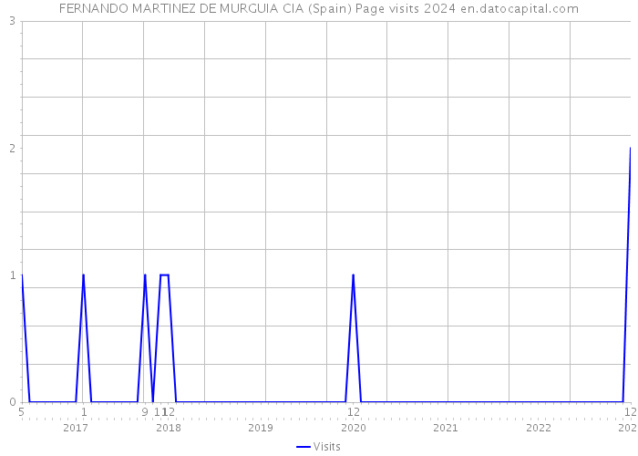 FERNANDO MARTINEZ DE MURGUIA CIA (Spain) Page visits 2024 